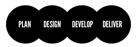  The Process - Plan, Design, Develop and Deliver.